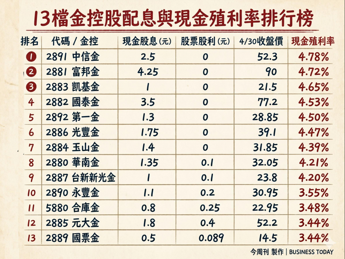 13家金控股利完整版！5家現金殖利率逾4.5%，富邦金、中信金、凱基金、國泰金、兆豐金…存股一表看
